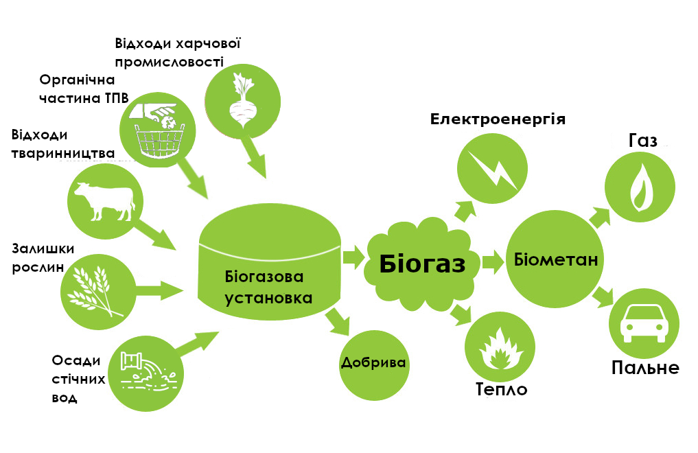 біоенергетика в Україні