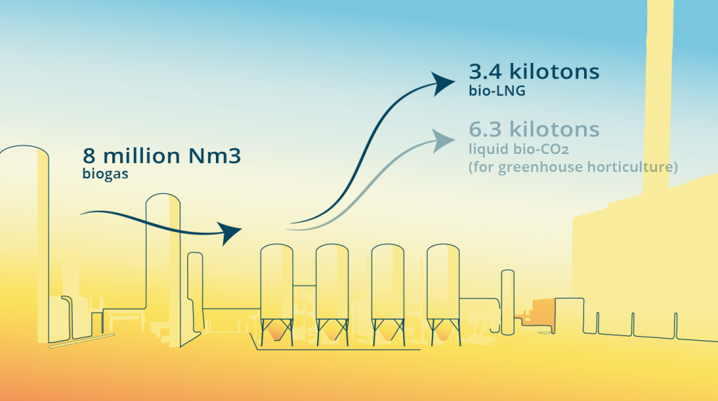 У Нідерландах з’явиться перша установка для виробництва біологічного зрідженого природного газу