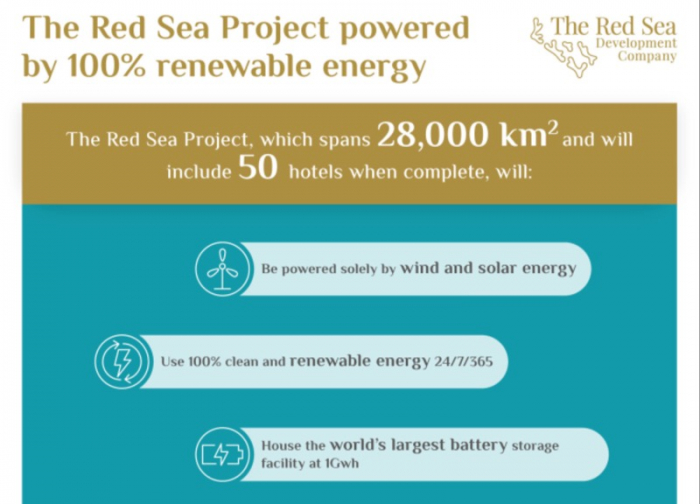У Саудівській Аравії з’явиться гігантський накопичувач енергії  