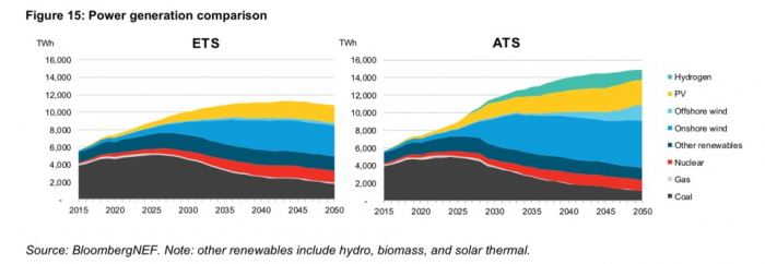 До 2050 року у Китаї може бути встановлено 7800 ГВт сонячних і вітрових електростанцій