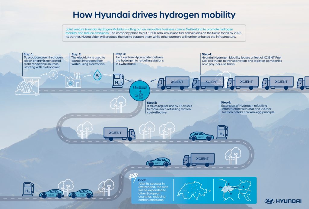Hyundai Hydrogen Mobility отримав нагороду Watt d'Or 2021 за внесок у декарбонізацію енергетики Швейцарії 