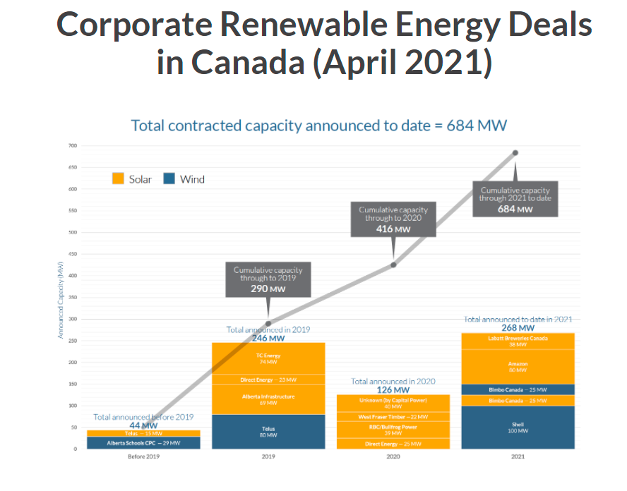 Amazon оголосив про перший проект з відновлюваної енергії у Канаді 