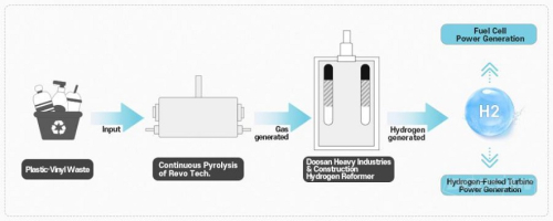 Doosan Heavy Industries & Construction буде співпрацювати з RevoTech в області виробництва водню з пластикових відходів 